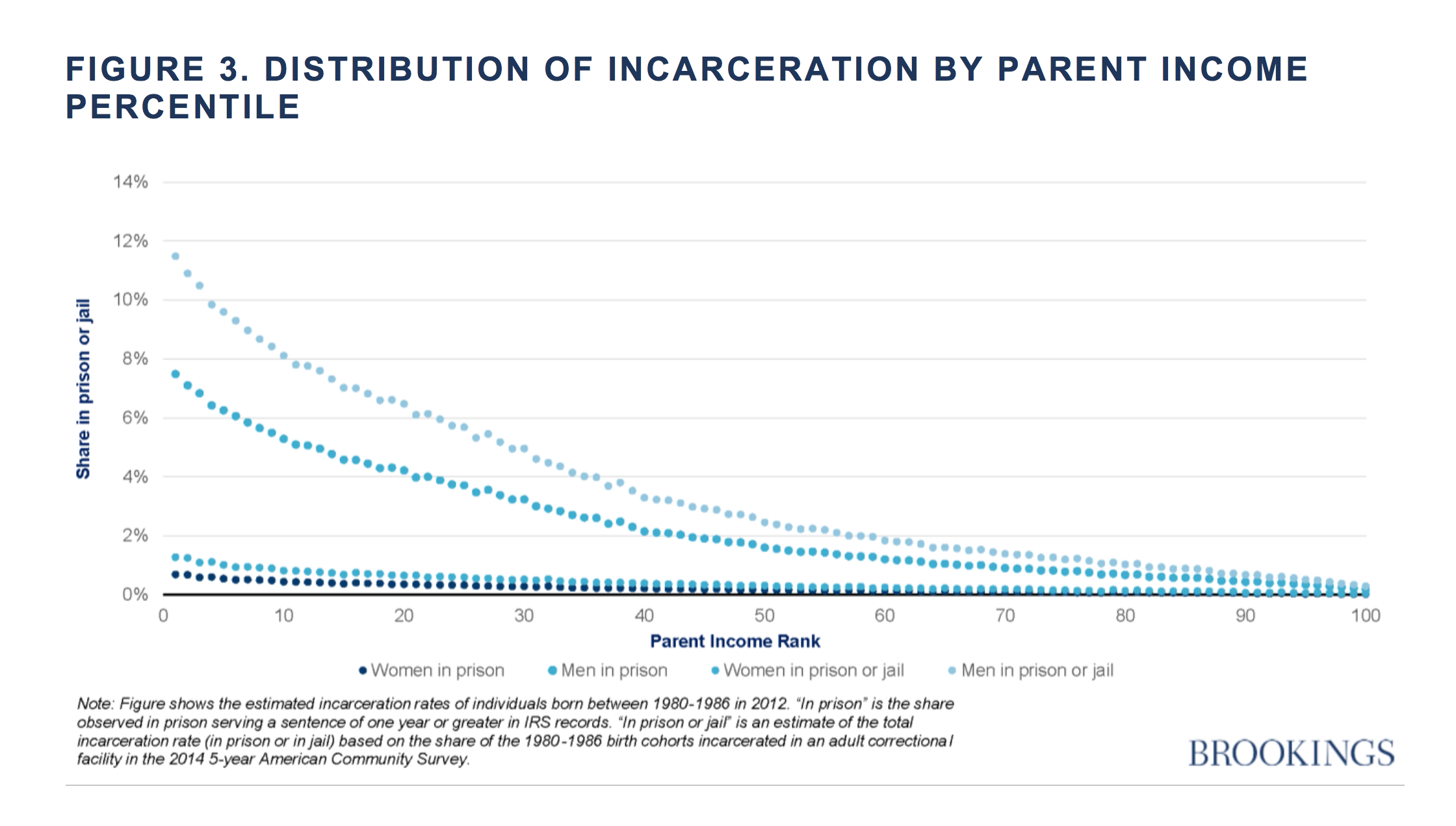 Graph illustrating that rates of imprisonment are highly structured by early childhood family income.