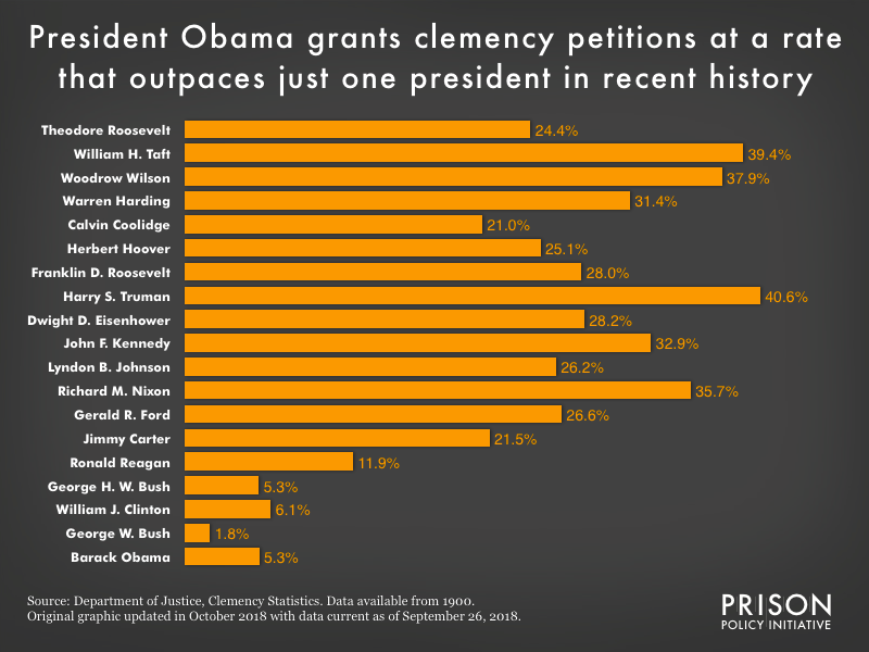 Comparing the percentage of clemency petitions granted by each president since Theodore Roosevelt shows that President Obama has granted the second least, after only George W. Bush