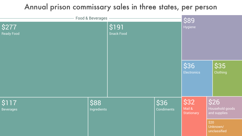 Treemap graphic breaking down commissary sales by item type, using data from three states.