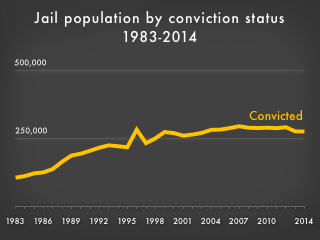 Animation showing that while the jail population in the U.S. has grown substantially, the number of convicted people in jails has been flat.