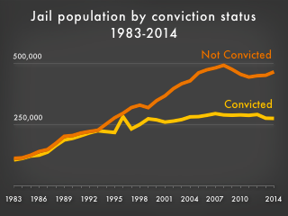 Animation showing that while the jail population in the U.S. has grown substantially, the number of convicted people in jails has been flat.