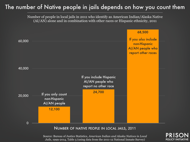 bar chart showing that if you count all American Indian/Alaska Native people, including those who report other races, there are over 68,000 Native people in jails.