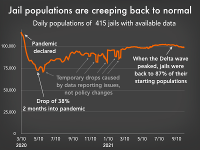 A chart showing that jail populations dropped early in the pandemic but are creeping back up to normal.