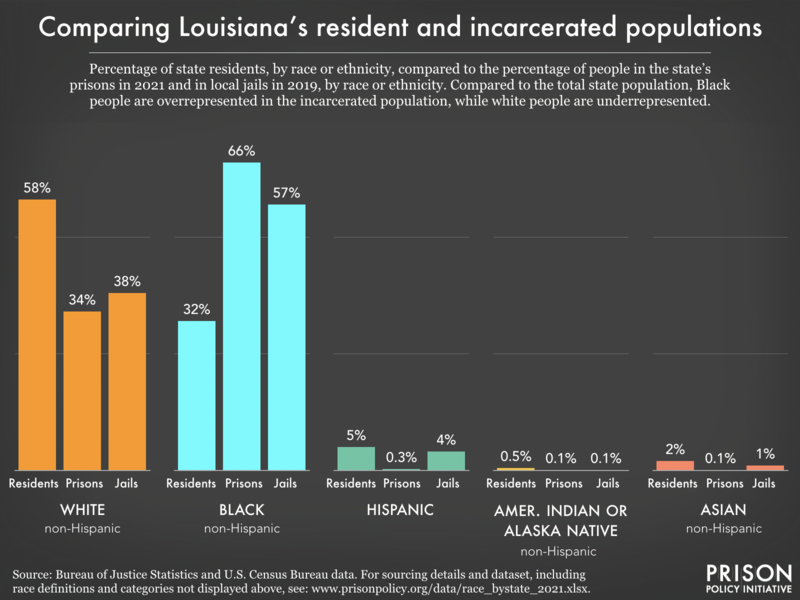 racial and ethnic disparities between the prison/jail and general population in LA as of 2021