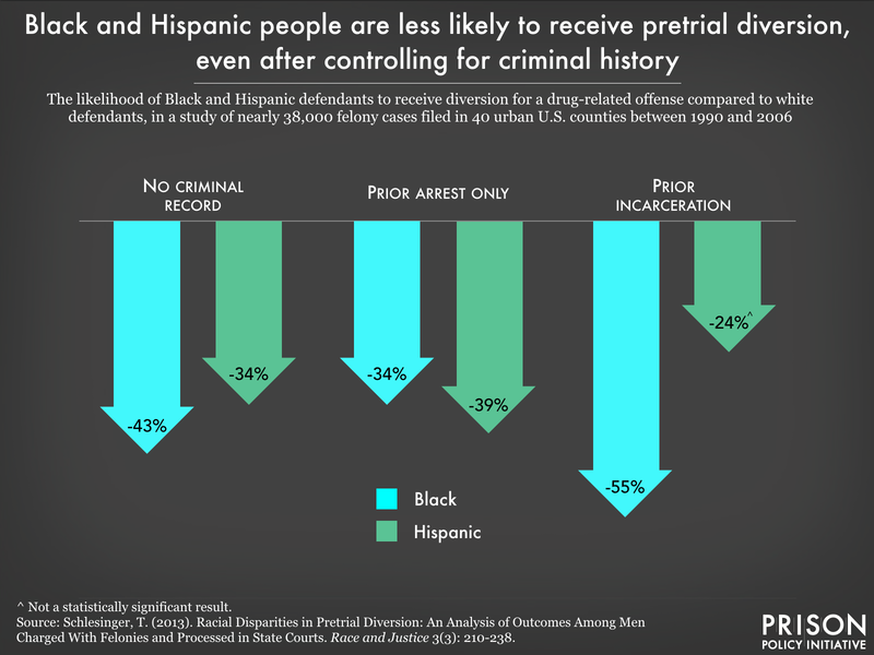 chart showing that Black and Hispanic men arrested for a drug-related issue are less likely to enroll in pretrial diversion compared to similarly situated white men