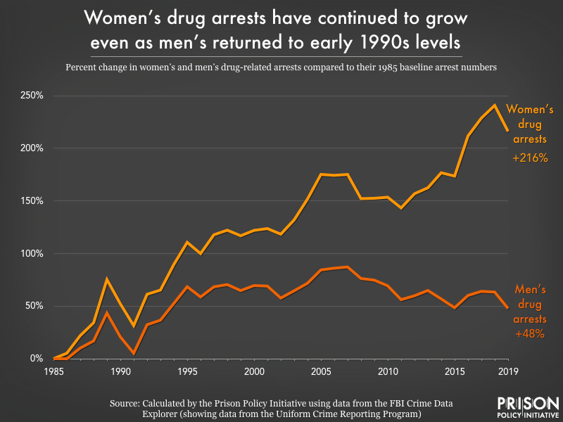 Graph showing the percent change in women's and men's drug related arrests compared to their 1985 baseline arrest numbers.