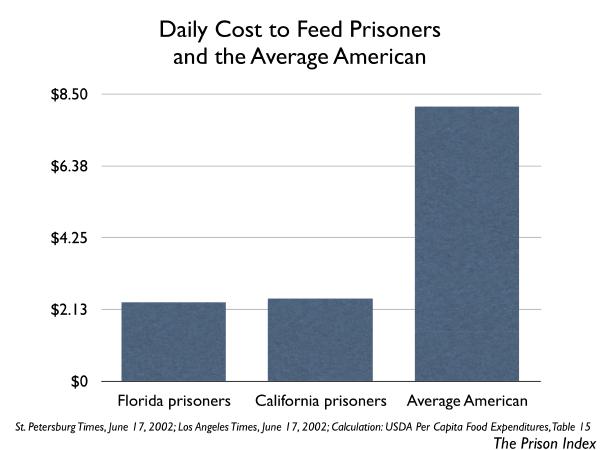 graph showing the amount spent on food per day for food for florida prisoners, california prisoners and he average american