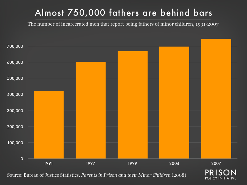 Graph showing the number of fathers of minor children incarcerated from 2001-2007