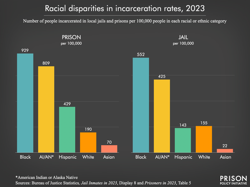 bar chart showing that the incarceration rates of Black and Native people are disproporotionately high