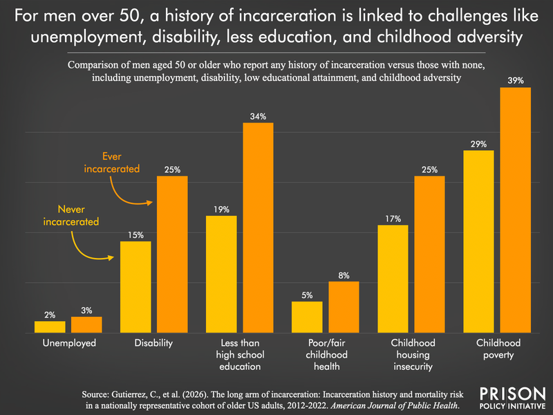 bar chart showing elevated rates of unemployment, disability, lower education, poor/fair childhood health, childhood housing insecurity, and childhood poverty among formerly incarcerated men 50 or older compared to those with no incarceration history