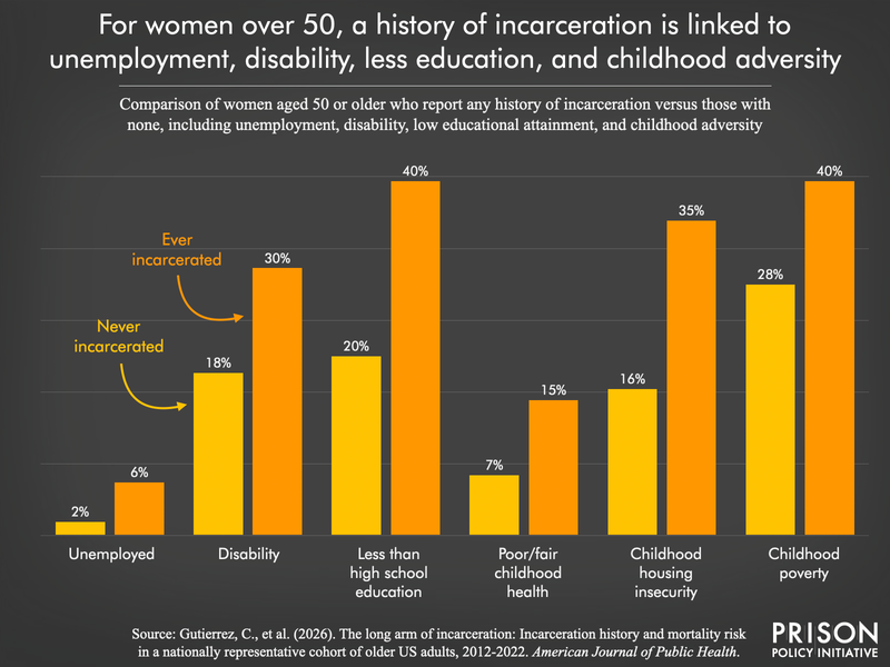 bar chart showing elevated rates of unemployment, disability, lower education, poor/fair childhood health, childhood housing insecurity, and childhood poverty among formerly incarcerated women 50 or older compared to those with no incarceration history