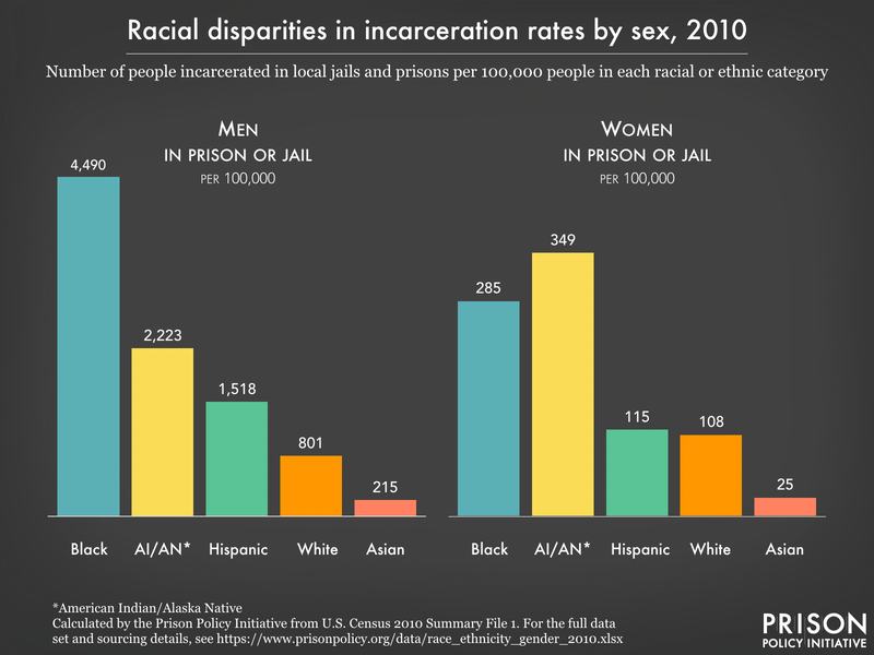 bar chart showing that the incarceration rates of Black and Native men and women are disproporotionately high