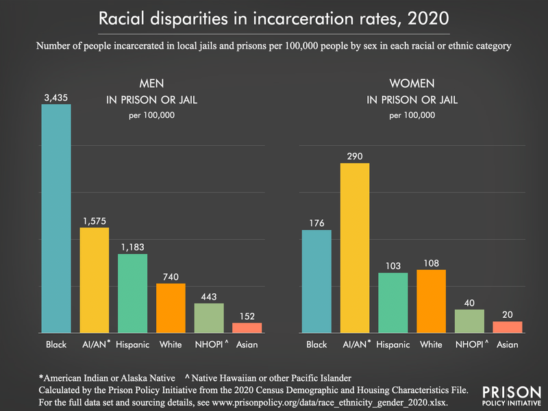 bar chart showing that the incarceration rates of Black and Native men and women are disproporotionately high