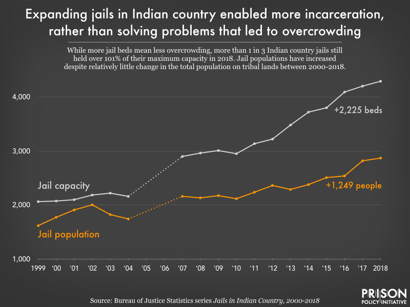 chart showing that Indian country jails have added 2,225 beds and 1,249 people between 1999 and 2018