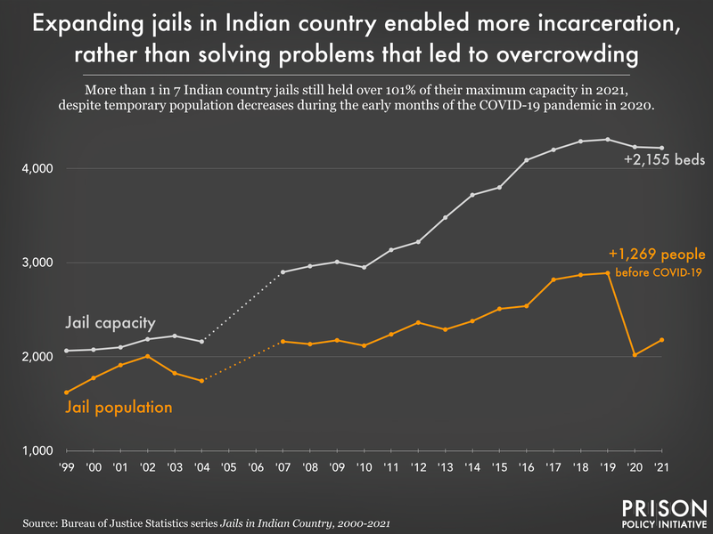 line graph showing incarceration in Indian Country jails follows the increasing number of Indian Country jail beds