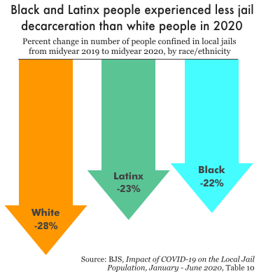 Chart comparing the percent change in jail populations, by race, between June 2019 and June 2020. White jail populations dropped 28%, Latinx populations by 23%, and Black populations by 22%.