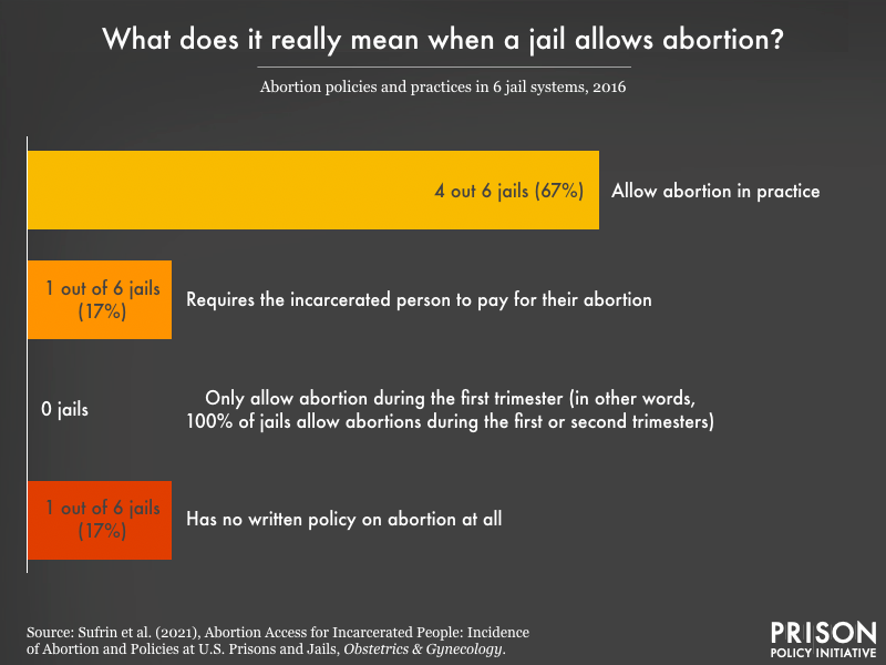 Chart showing abortion policies in jail systems