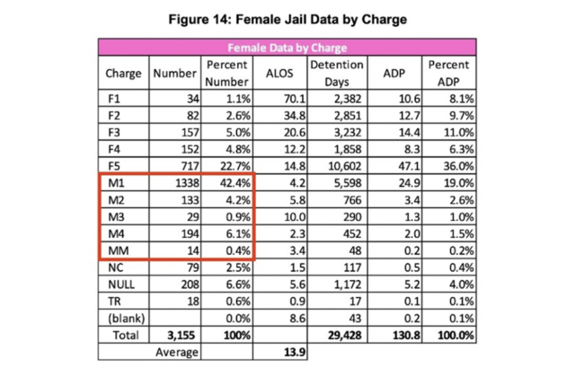 Chart showing misdemeanor charges account for a significant portion of people detained at Montomery County's jail.