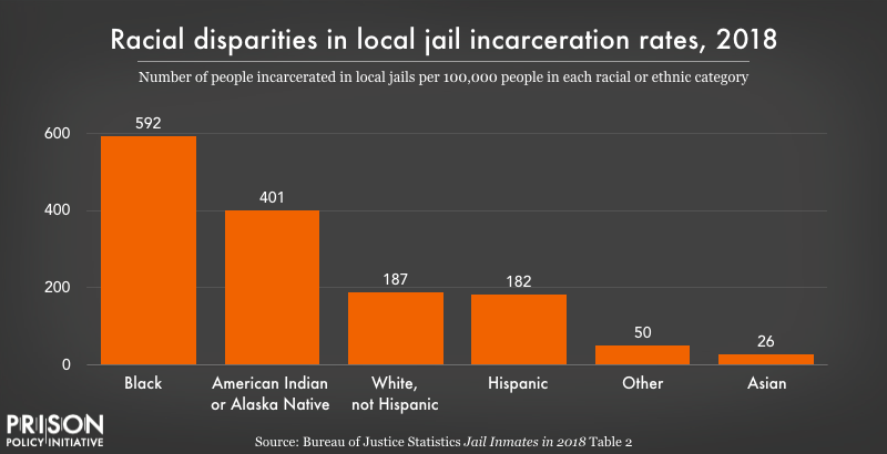 jail incarceration rates