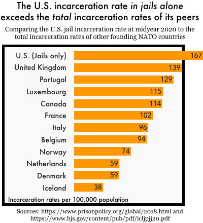 Chart comparing the U.S. jail incarceration rate at midyear 2020 with the total incarceration rates of other founding NATO countries. The US jail rate is 167 per 100,000, surpassing all peer countries' rates.