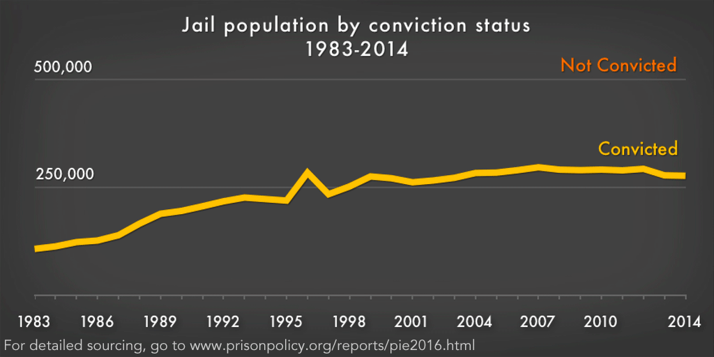 Animated image showing the growth of the unconvicted population in jails compared to those convicted.