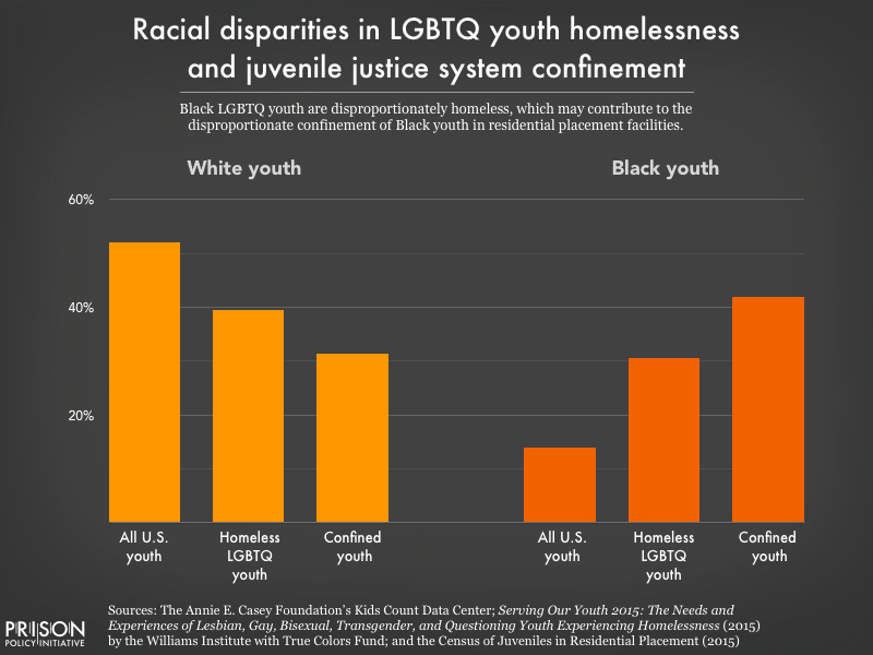Lgbtq Youth Are At Greater Risk Of Homelessness And Incarceration 