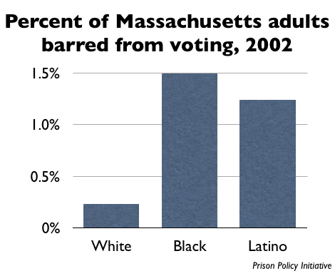 graph showing the percentages of Blacks, Whites and Latinos that are barred from voting in Massachusetts