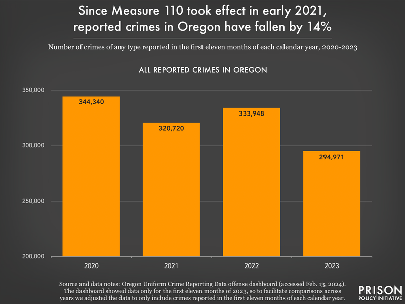 Graph showing reported crimes in Oregon 2020-2023