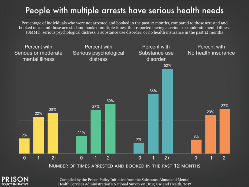 Graph showing that people who go to jails multiple times have serious health needs.
