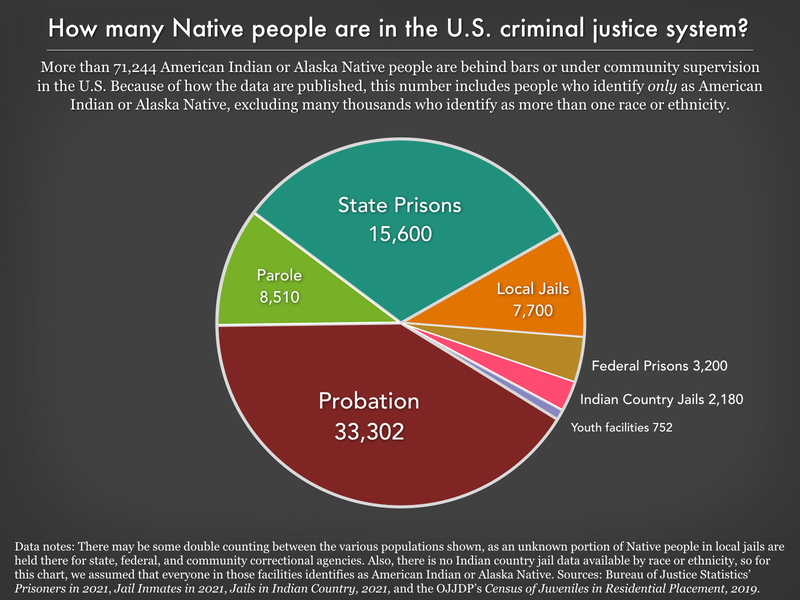 pie chart showing that most native people under correctional control are on probation or parole