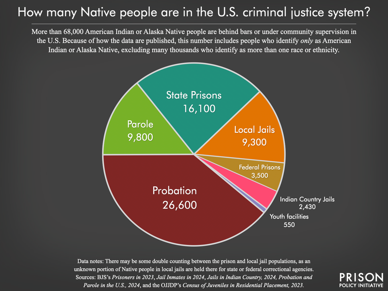 pie chart showing that most native people under correctional control are on probation or parole