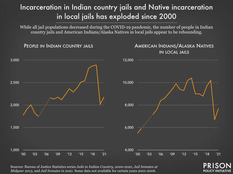 line graph showing incarceration in Indian Country jails and of American Indian/Alaska Native people in local jails has been trending upward since 2000