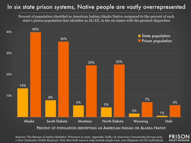 bar chart showing in six states, native people are vastly overrepresented in prisons
