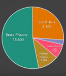 Native incarceration graph