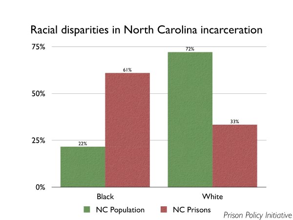 Graph  showing that in North Carolina is 72% White, 22% Black, NC prisons are 33% white 61% black