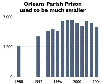 chart showing that orleans parish prison used to be much smaller 
