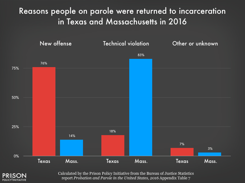 Texas Parole Eligibility Chart 2017