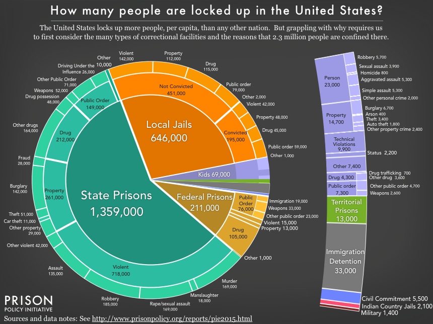 News Articles With Pie Charts 2015