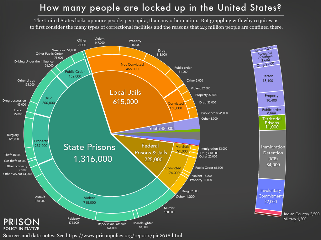 Pie chart showing how many people are locked up on a given day in the U.S. by facility and offense type.