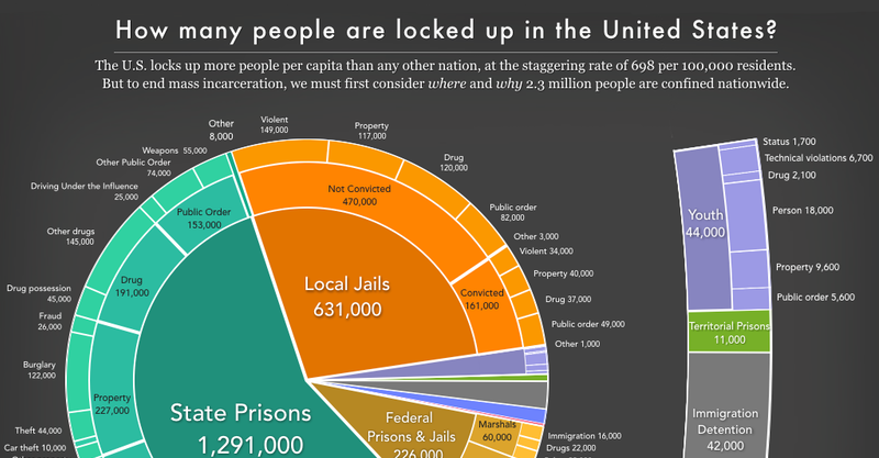Pie chart showing the number of people locked up on a given day in the United States in jails, by convicted and not convicted status, and by the underlying offense, as well as those held in jails for other agencies, using the newest data available in March 2020.