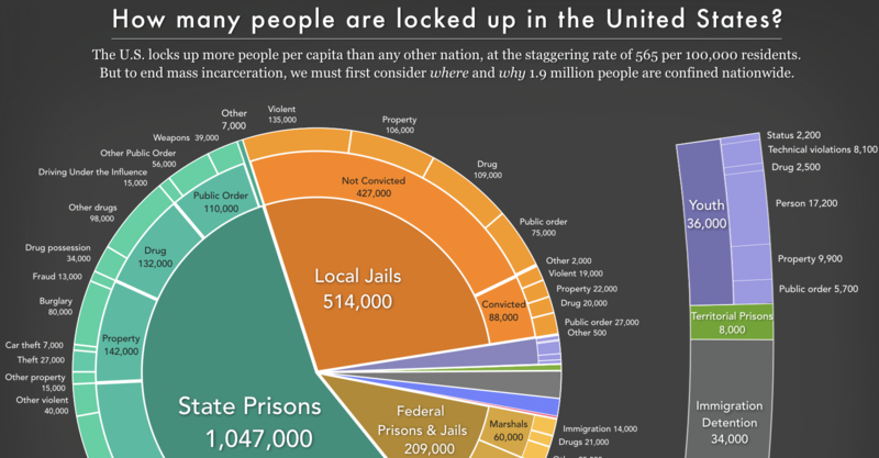 Pie chart showing the number of people locked up on a given day in the United States by facility type and the underlying offense using the newest data available in March 2023.