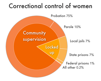 pie chart showing that far more women are under probation or parole supervision than behind bars, incarceration makes up just 15 percent of women under any form of  correctional control