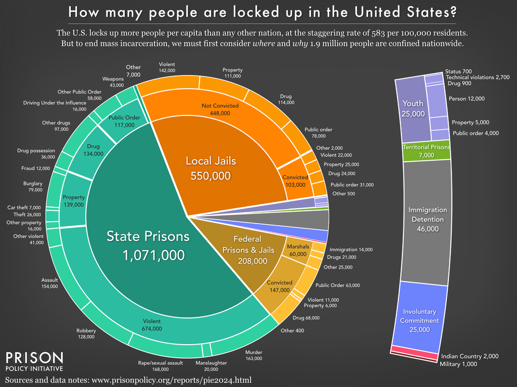 Pie chart showing the numebr of people locked up on a given day in the U.S. by facility type and the underlying offense using the newest data available in March 2024.
