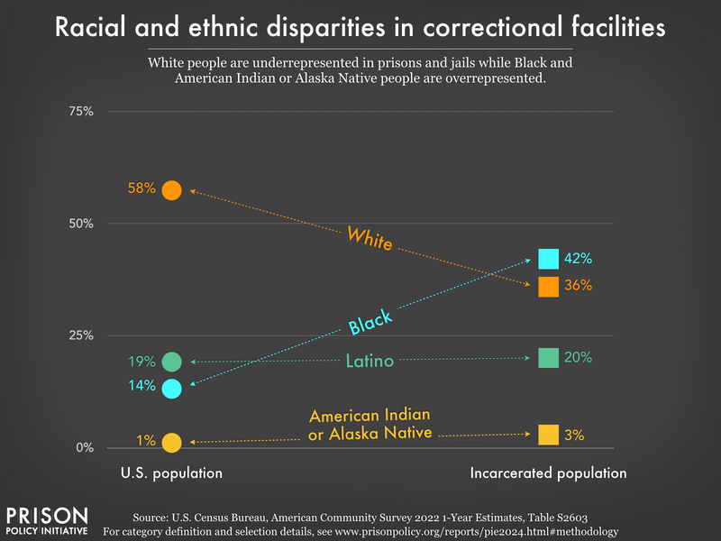 racial and ethnic disparities between the prison/jail and general population in the US