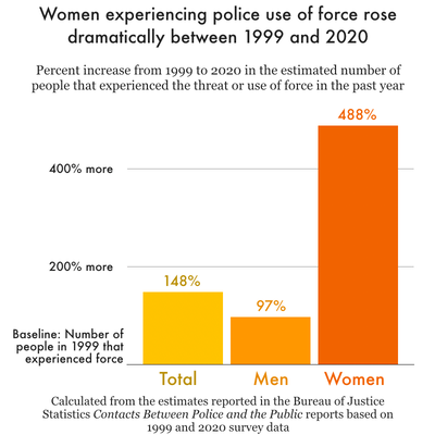 graph showing that women have experienced a larger increase in the threat or use of force by police compared to men