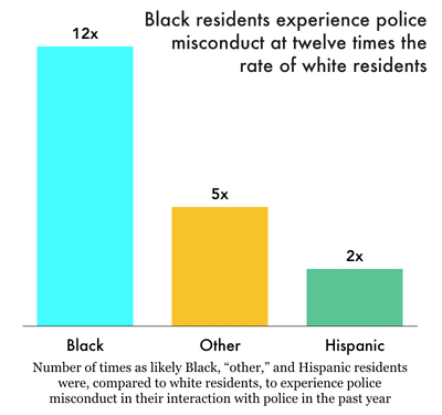 graph showing that Black, Hispanic and Other racial groups experience many times more police misconduct than white people