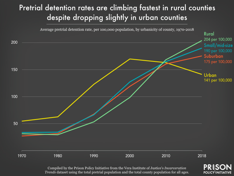 Chart showing pretrial detention rates are climbing fastest in rural counties despite dropping slightly in urban counties