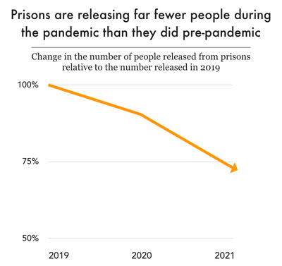 line graph showing that prisons released fewer people in 2020 and 2021 than they did in 2019