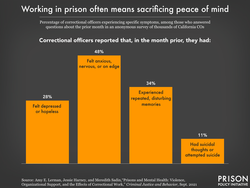 Chart showing percentage of California correctional officers that report feeling depressed or anxious, or experiencing disturbing memories or having suicidal thoughts in the month prior