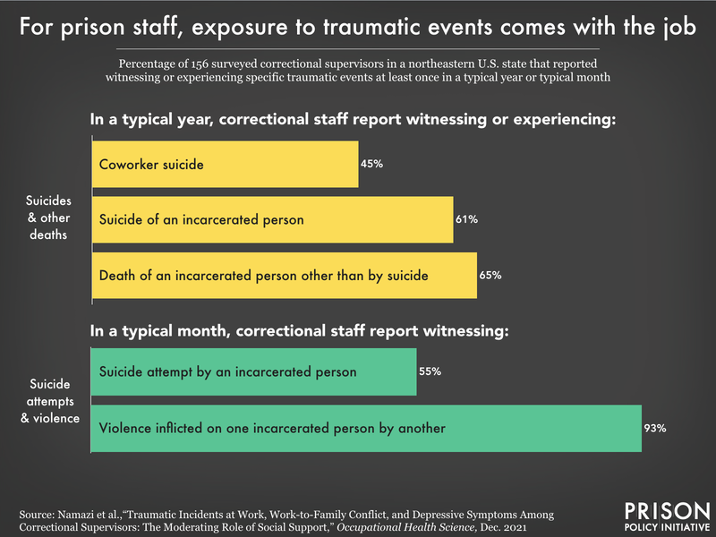 Chart showing percentage of staff in a northeastern state that report witnessing violence, suicides, and other deaths in a typical month or year